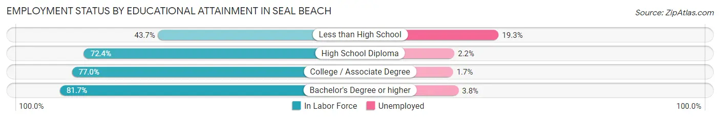 Employment Status by Educational Attainment in Seal Beach