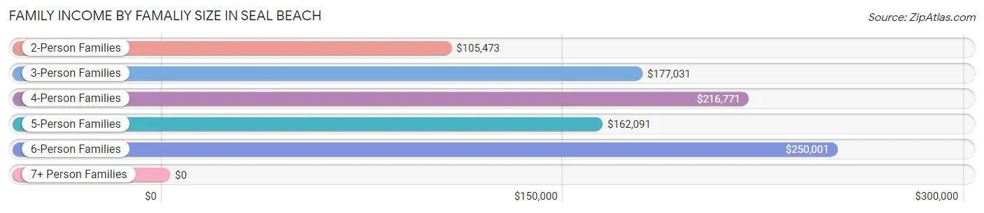 Family Income by Famaliy Size in Seal Beach