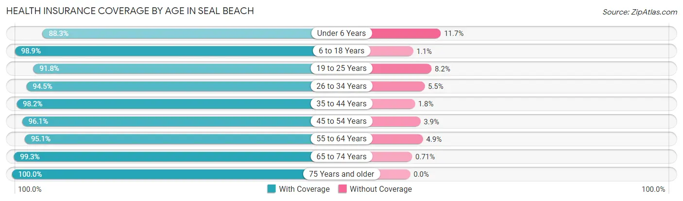 Health Insurance Coverage by Age in Seal Beach