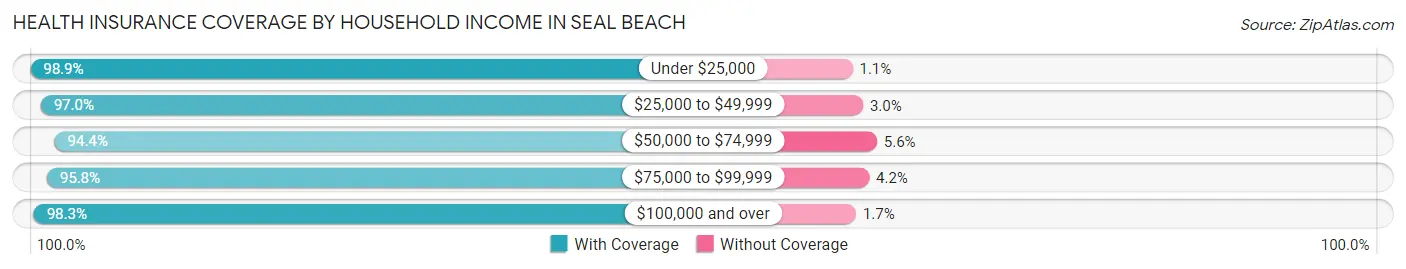Health Insurance Coverage by Household Income in Seal Beach