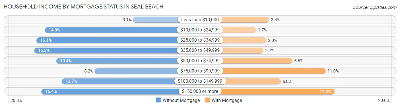 Household Income by Mortgage Status in Seal Beach