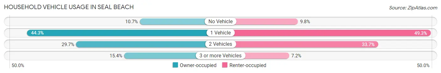 Household Vehicle Usage in Seal Beach