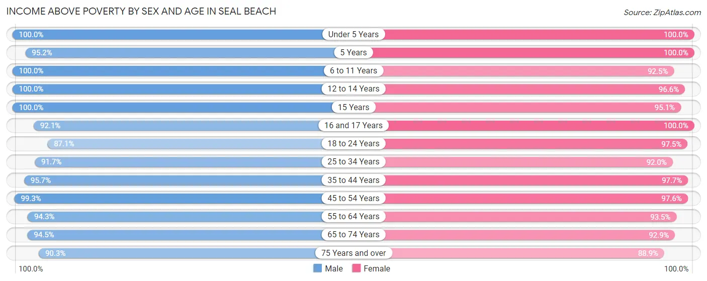Income Above Poverty by Sex and Age in Seal Beach