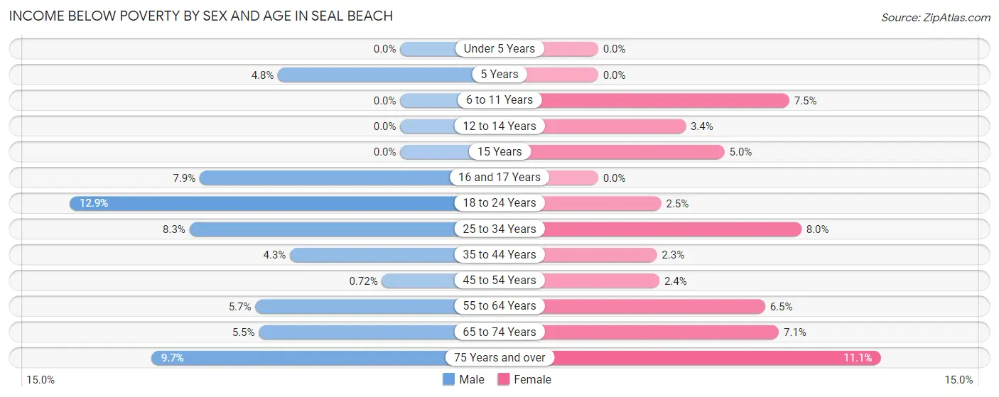 Income Below Poverty by Sex and Age in Seal Beach