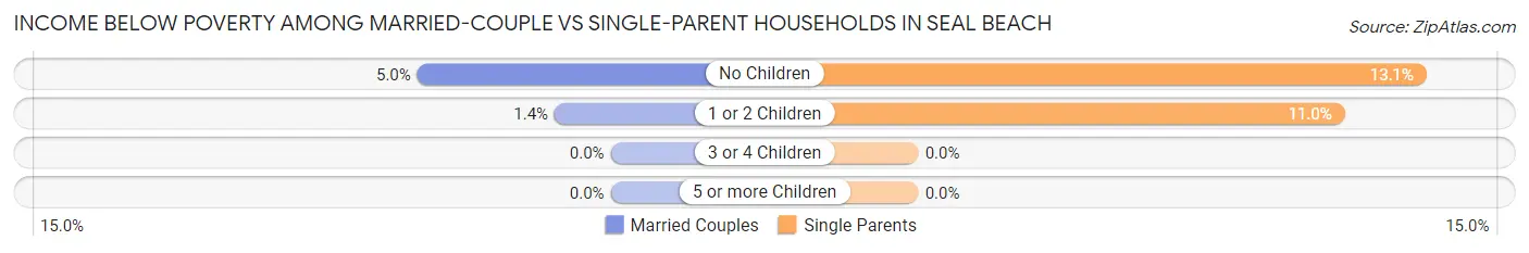 Income Below Poverty Among Married-Couple vs Single-Parent Households in Seal Beach