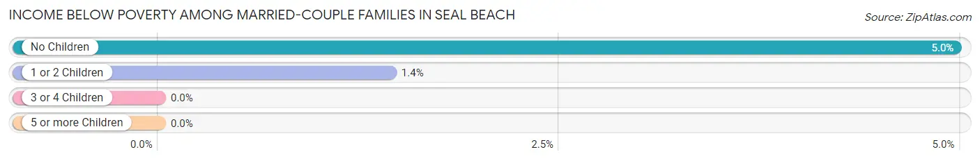 Income Below Poverty Among Married-Couple Families in Seal Beach