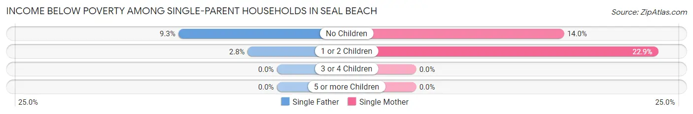 Income Below Poverty Among Single-Parent Households in Seal Beach