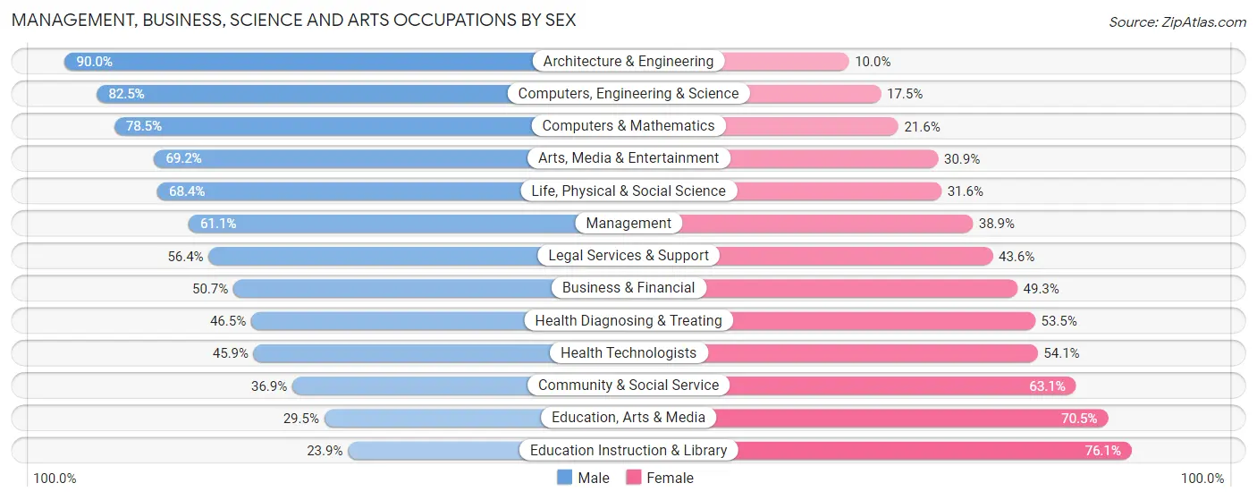 Management, Business, Science and Arts Occupations by Sex in Seal Beach