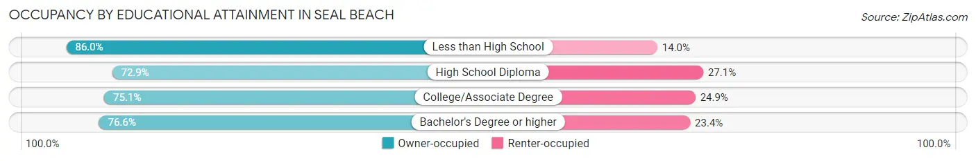 Occupancy by Educational Attainment in Seal Beach