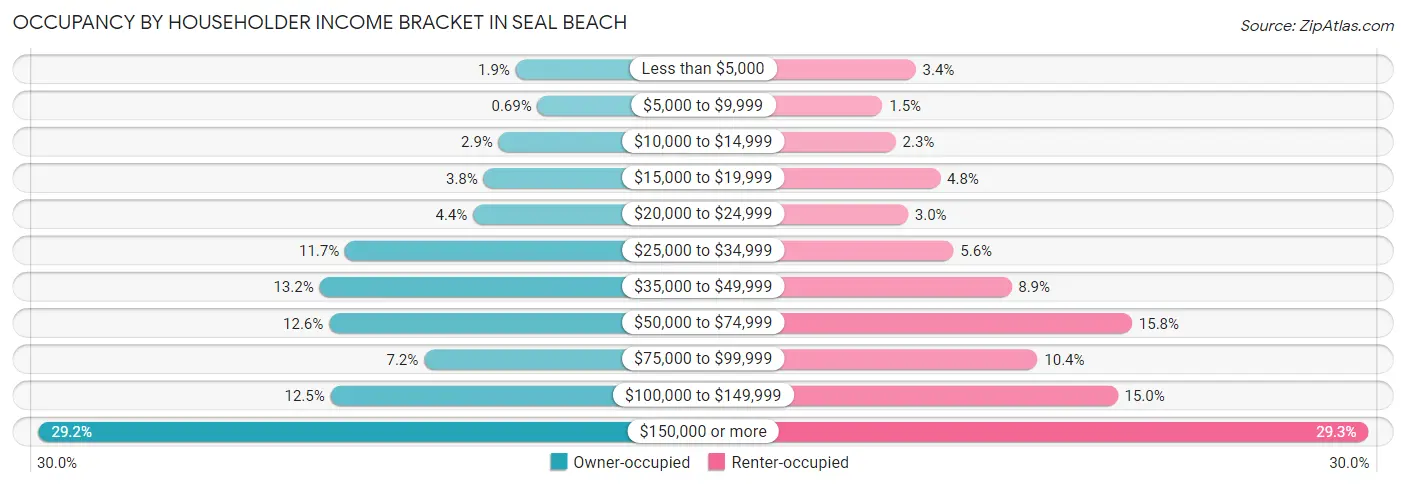Occupancy by Householder Income Bracket in Seal Beach