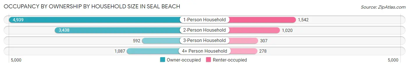 Occupancy by Ownership by Household Size in Seal Beach
