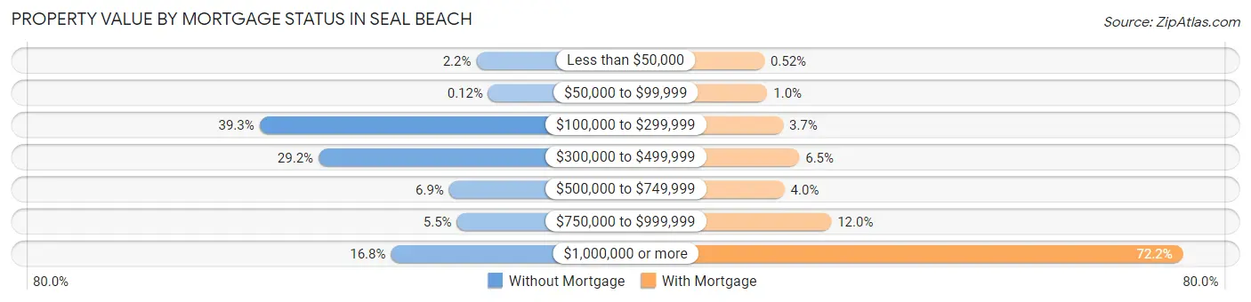 Property Value by Mortgage Status in Seal Beach