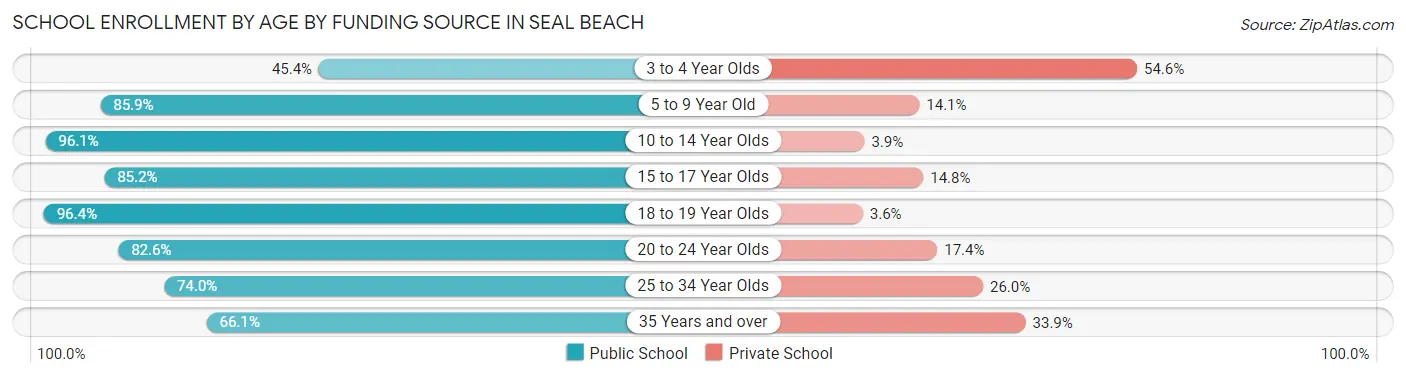 School Enrollment by Age by Funding Source in Seal Beach