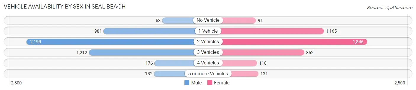 Vehicle Availability by Sex in Seal Beach