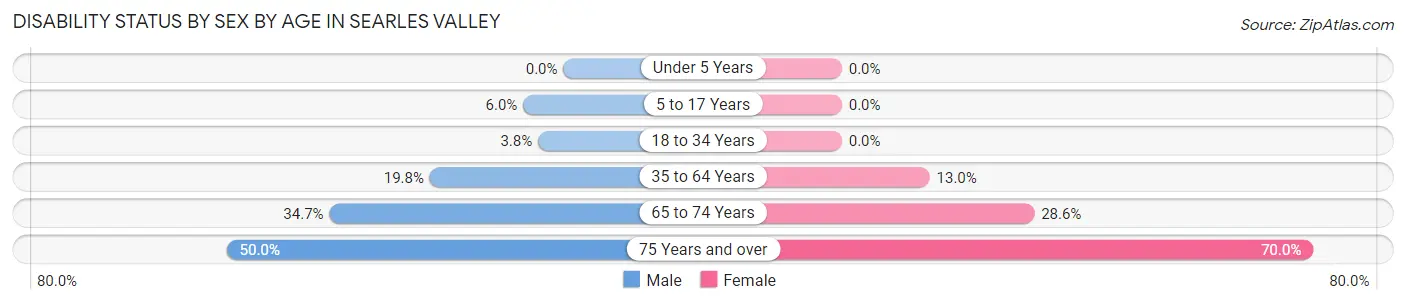 Disability Status by Sex by Age in Searles Valley