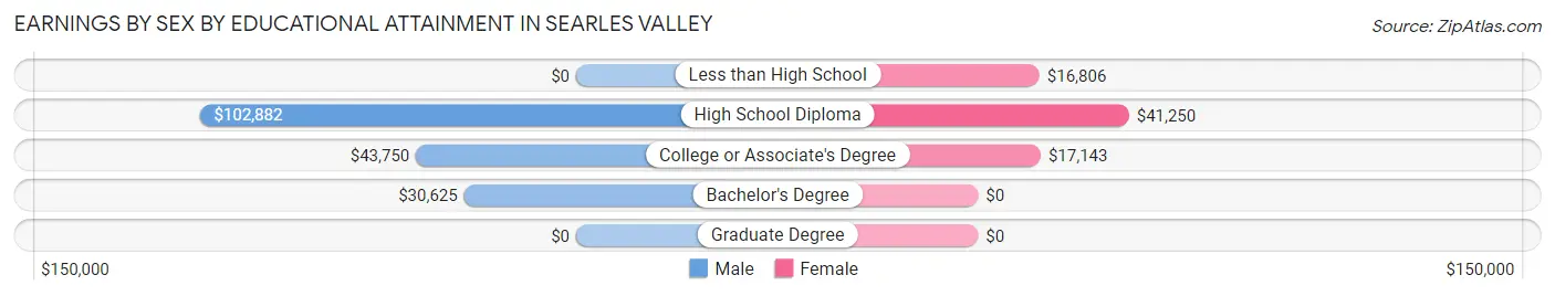 Earnings by Sex by Educational Attainment in Searles Valley