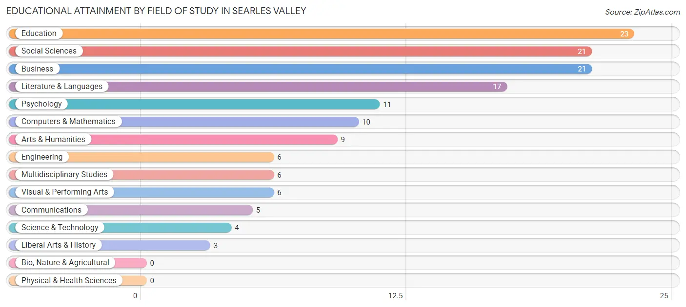 Educational Attainment by Field of Study in Searles Valley