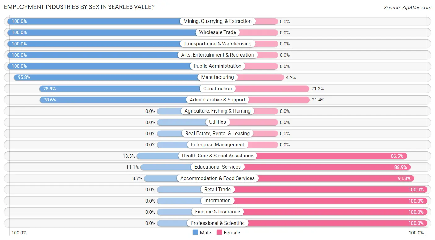 Employment Industries by Sex in Searles Valley