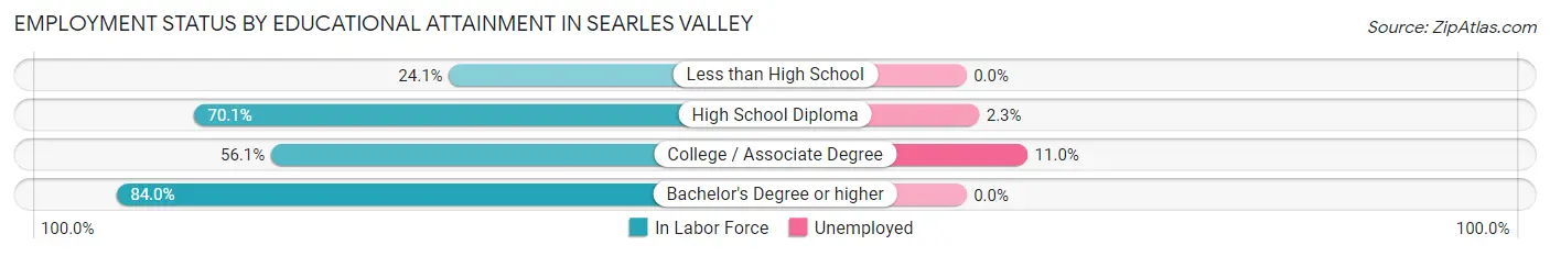 Employment Status by Educational Attainment in Searles Valley