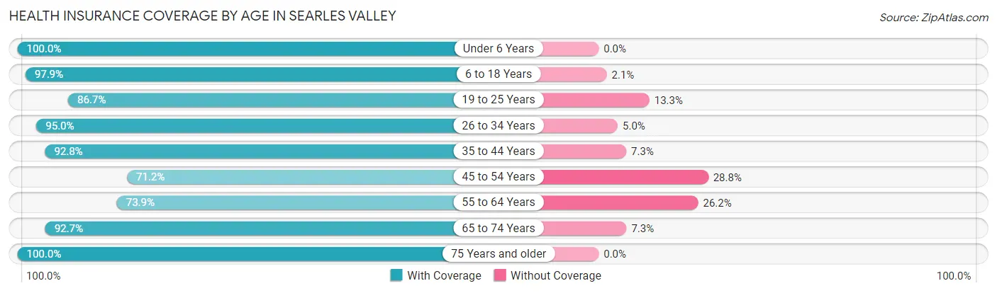 Health Insurance Coverage by Age in Searles Valley