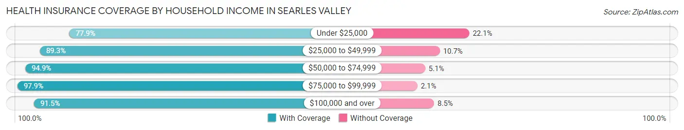 Health Insurance Coverage by Household Income in Searles Valley