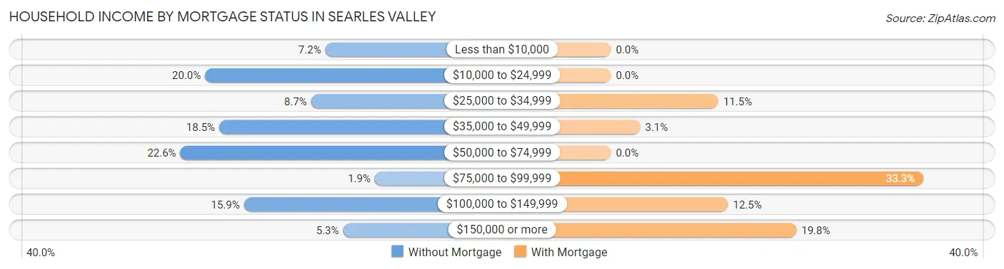 Household Income by Mortgage Status in Searles Valley