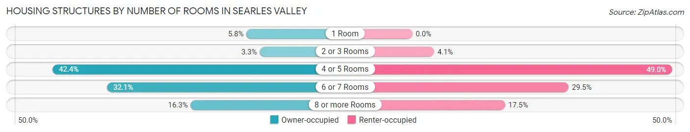 Housing Structures by Number of Rooms in Searles Valley