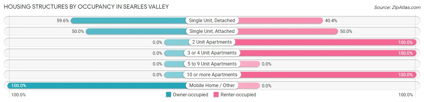 Housing Structures by Occupancy in Searles Valley