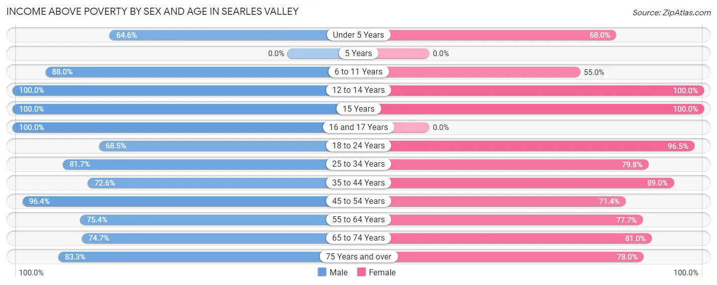 Income Above Poverty by Sex and Age in Searles Valley