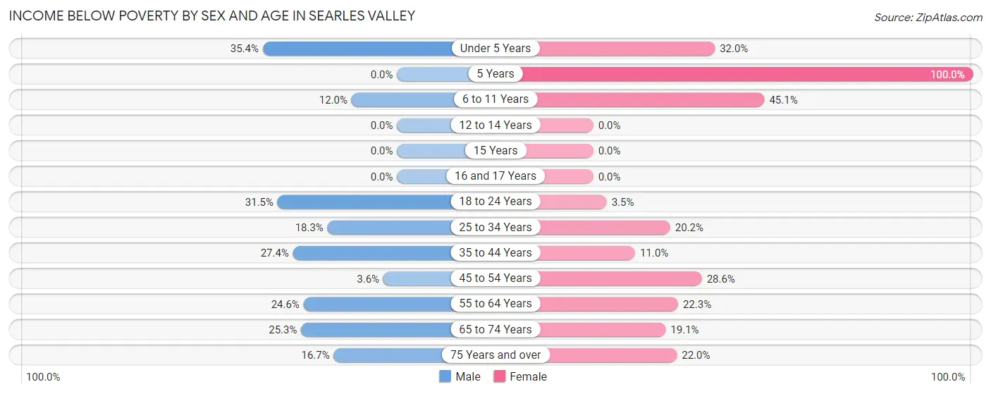 Income Below Poverty by Sex and Age in Searles Valley
