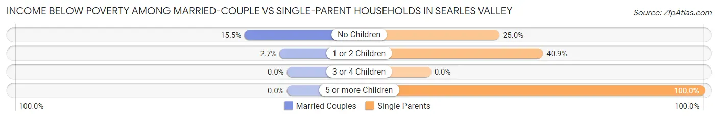 Income Below Poverty Among Married-Couple vs Single-Parent Households in Searles Valley