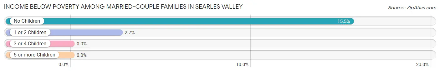 Income Below Poverty Among Married-Couple Families in Searles Valley