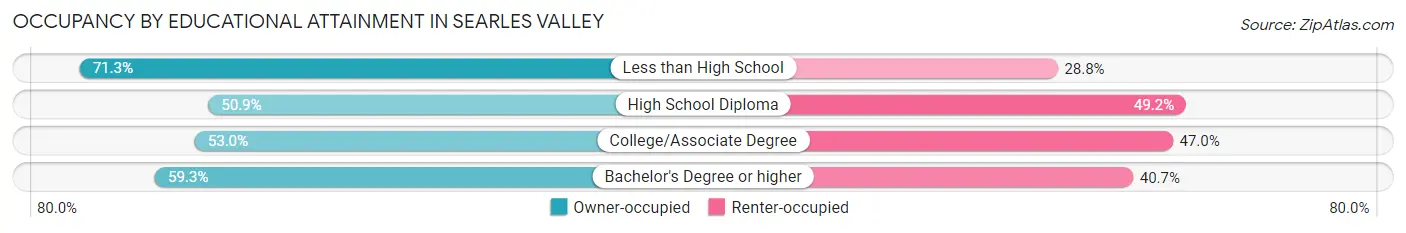 Occupancy by Educational Attainment in Searles Valley
