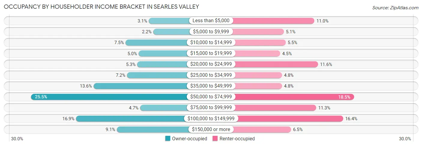 Occupancy by Householder Income Bracket in Searles Valley