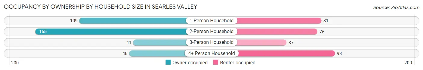 Occupancy by Ownership by Household Size in Searles Valley