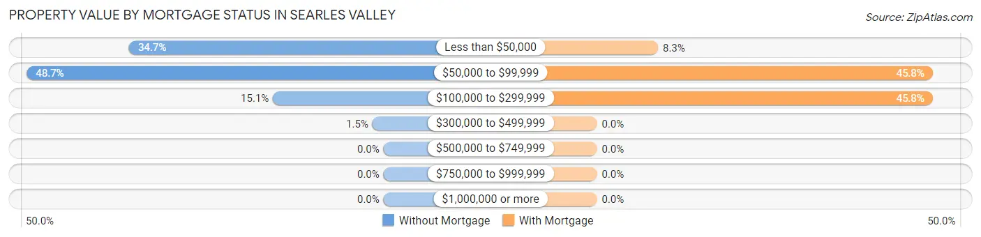 Property Value by Mortgage Status in Searles Valley