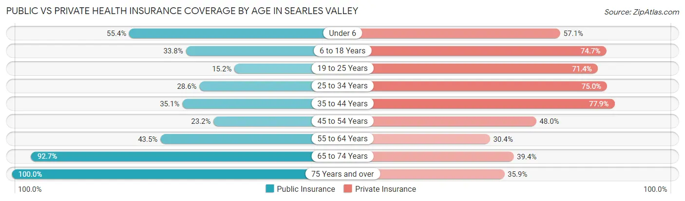 Public vs Private Health Insurance Coverage by Age in Searles Valley