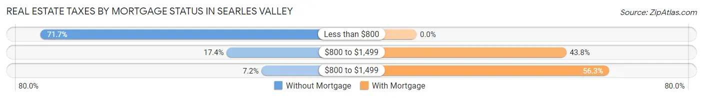 Real Estate Taxes by Mortgage Status in Searles Valley