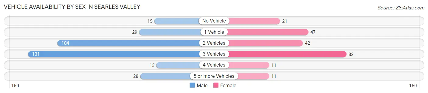Vehicle Availability by Sex in Searles Valley