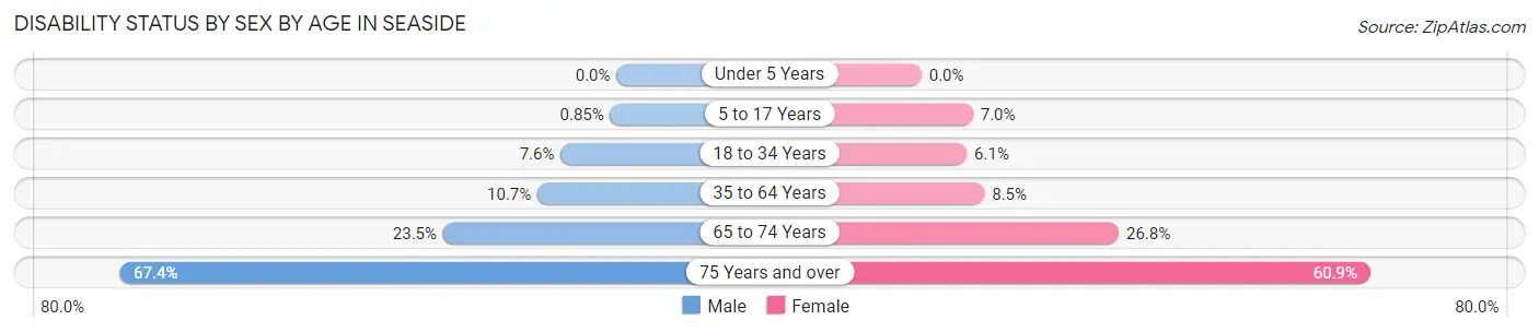 Disability Status by Sex by Age in Seaside