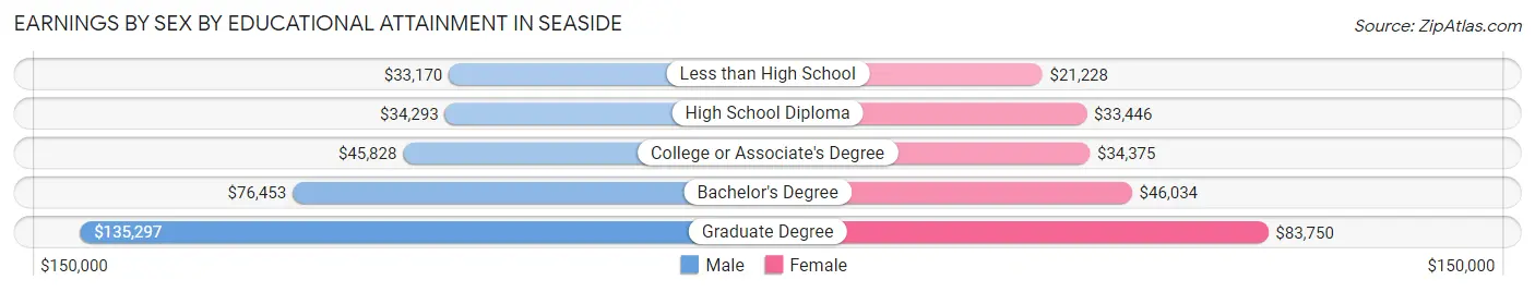 Earnings by Sex by Educational Attainment in Seaside