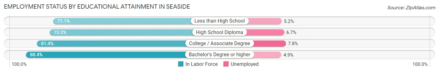 Employment Status by Educational Attainment in Seaside
