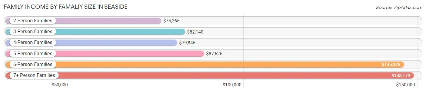 Family Income by Famaliy Size in Seaside