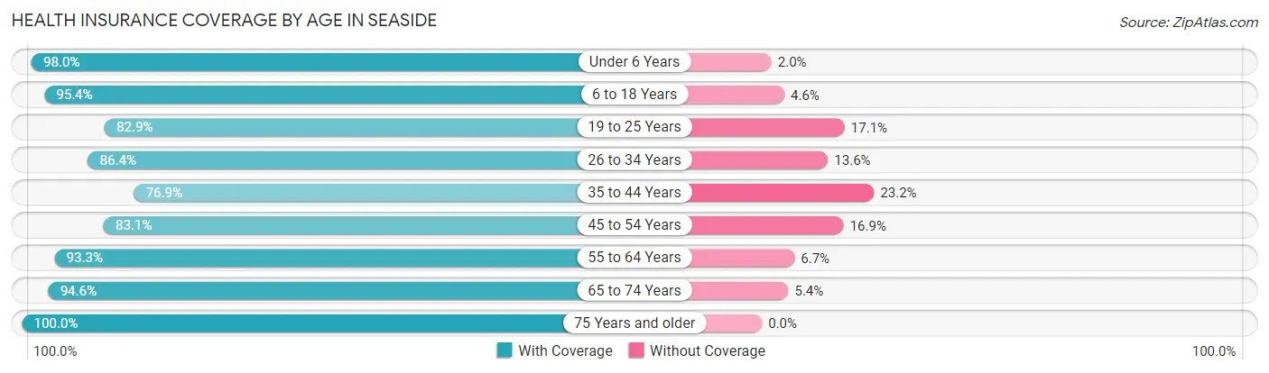 Health Insurance Coverage by Age in Seaside