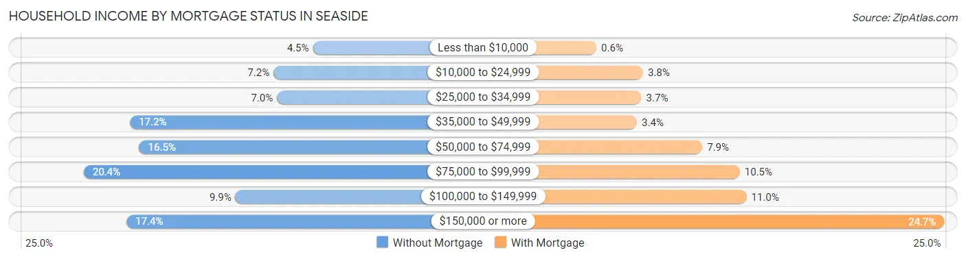 Household Income by Mortgage Status in Seaside