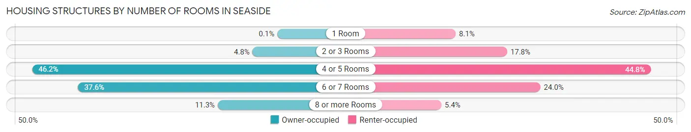 Housing Structures by Number of Rooms in Seaside