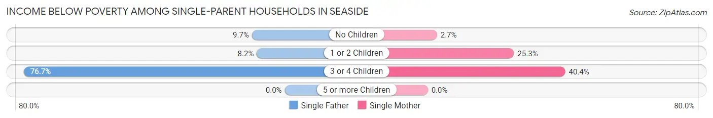 Income Below Poverty Among Single-Parent Households in Seaside
