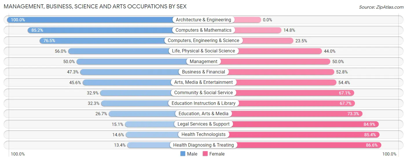 Management, Business, Science and Arts Occupations by Sex in Seaside