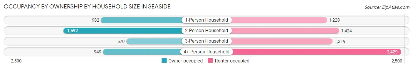 Occupancy by Ownership by Household Size in Seaside