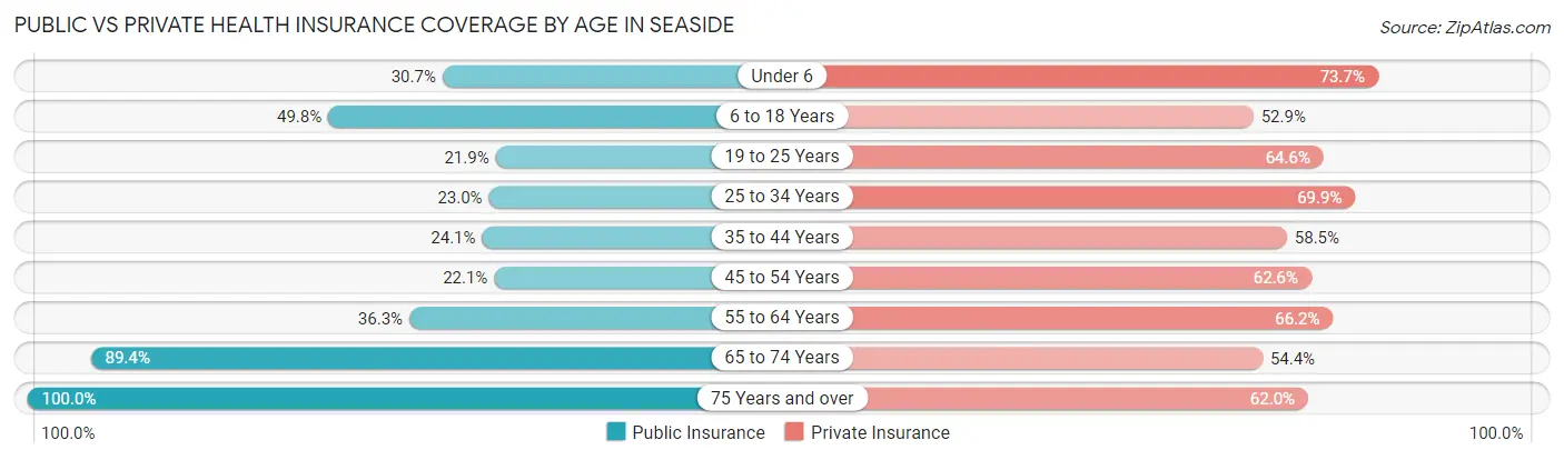 Public vs Private Health Insurance Coverage by Age in Seaside
